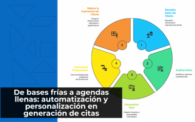 De bases frías a agendas llenas: automatización y personalización en generación de citas