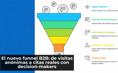 El nuevo funnel B2B: de visitas anónimas a citas reales con decision-makers