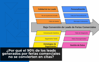 ¿Por qué el 90% de los leads generados por ferias comerciales no se convierten en citas?
